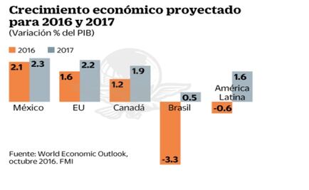 Recorta FMI pronóstico del PIB de México a 2.1% 