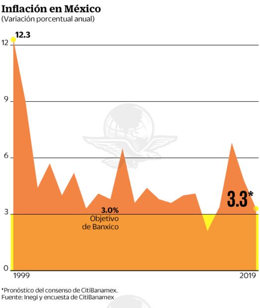 Prevén para 2019 la segunda menor inflación histórica