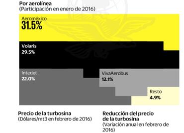 Aerolíneas ganan más en 2015, pero usuarios pierden