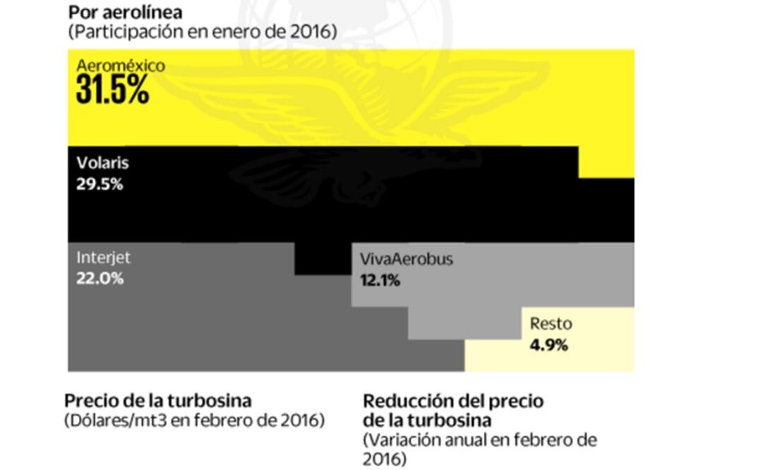 Aerolíneas ganan más en 2015, pero usuarios pierden