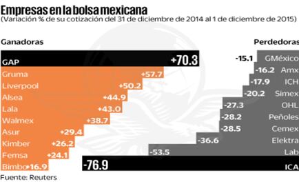 GAP, Gruma, Lala, Liverpool y Alsea, ganadoras en 2015