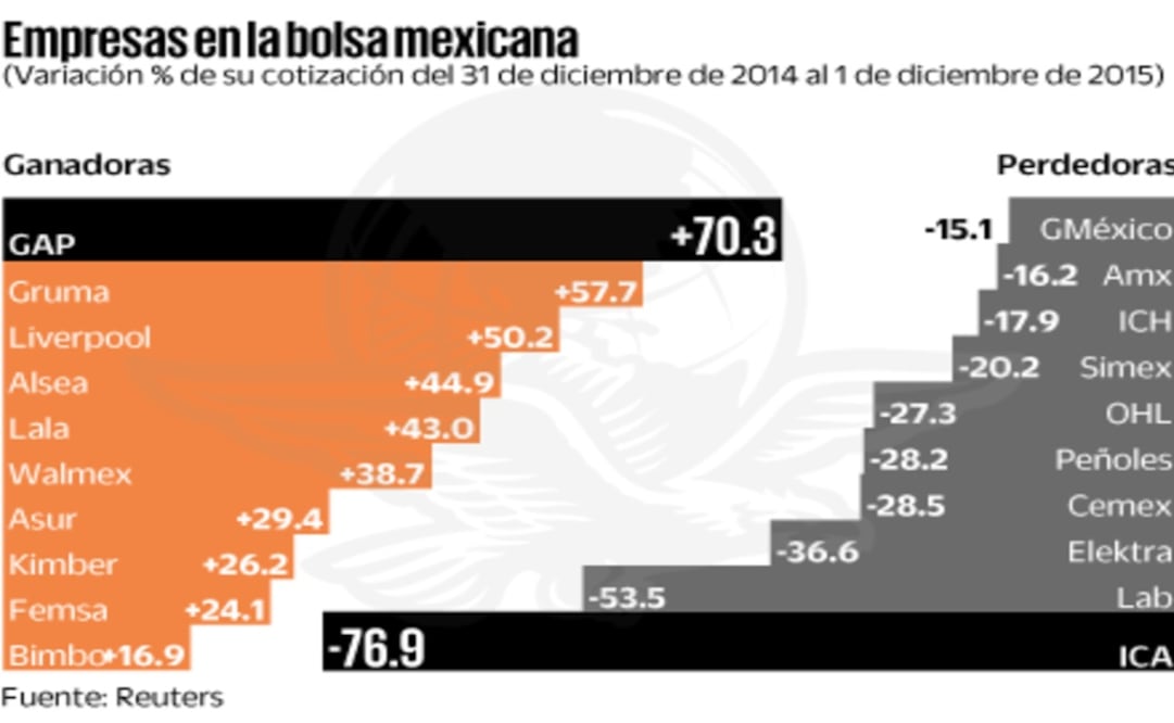GAP, Gruma, Lala, Liverpool y Alsea, ganadoras en 2015