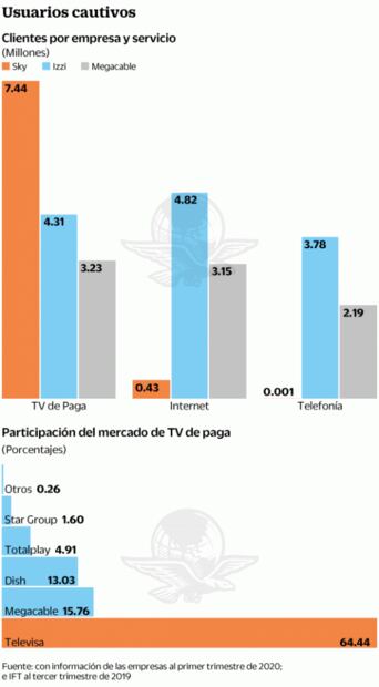 Ganan empresas de cable con pandemia; suben contratos de internet