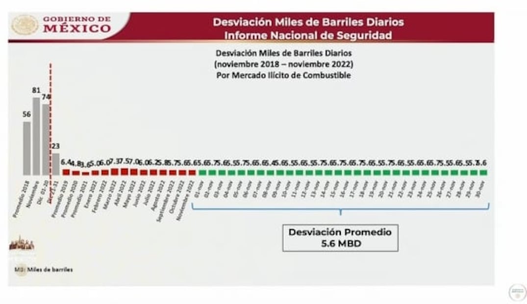 La mañanera de AMLO, 2 de diciembre, minuto a minuto