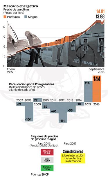 Quieren liberar precio de gasolina a partir de 2017