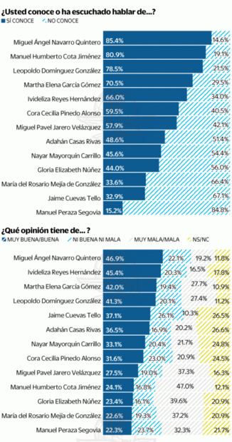 Encuesta: Morena, sin rival en Nayarit rumbo a elección de 2021