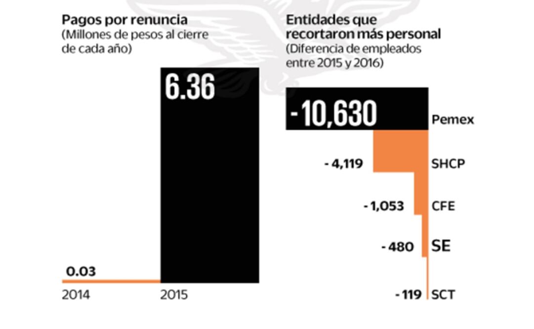 Gobierno elevó el gasto por despido de trabajadores 