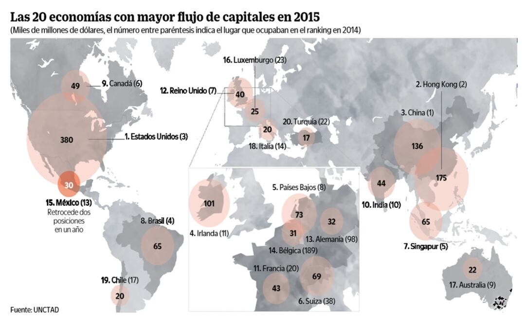 México pierde dos lugares en ranking de IED