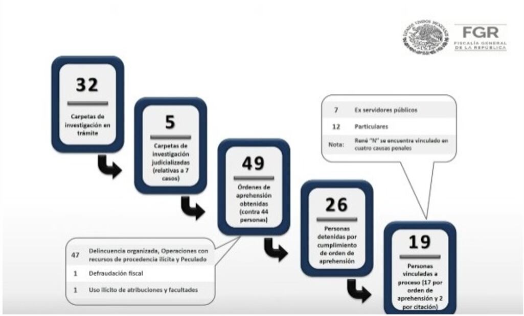 Alfredo Higuera Bernal detalló que se tienen 32 carpetas de investigación en trámite y se han emitido 49 órdenes de aprehensión contra 44 personas.