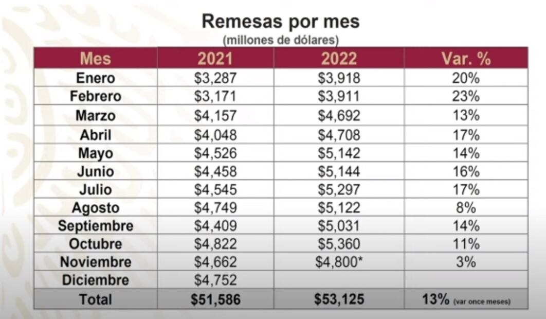 Presume AMLO remesas, fortaleza del peso y generación de empleos en 2022
