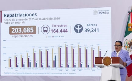 Segob: Suman 203 mil 685 repatriados de EU entre enero de 2025 y abril de 2026; destaca programa "México te Abraza"