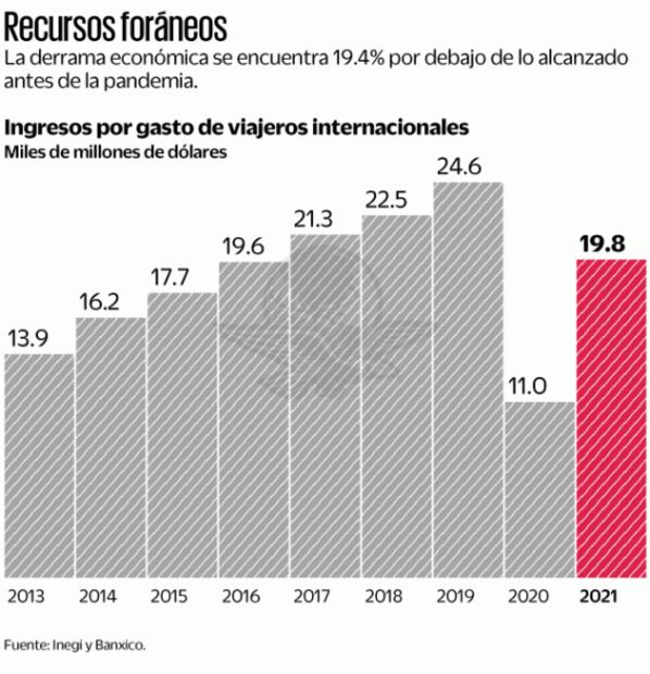 Divisas por turismo rebasan las del agro