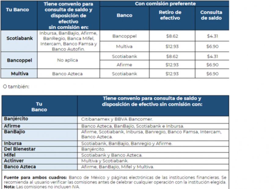 Suben retiros de cajeros automáticos pese a Covid-19: Condusef