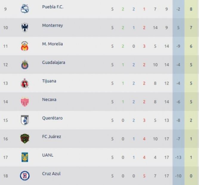 Así marcha la tabla de la eLiga MX tras la Jornada 5