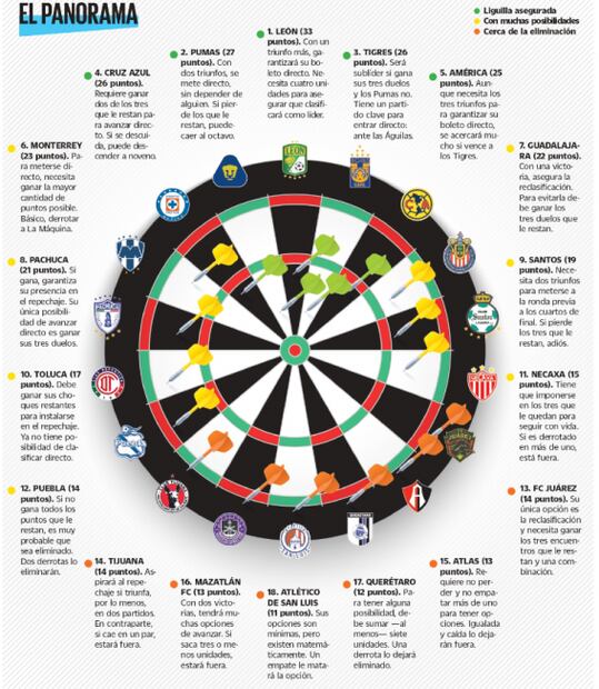 ¿Qué necesita tu equipo de la Liga MX para clasificar a Liguilla del Guardianes 2020?
