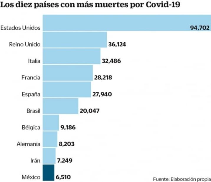 México se mete al top ten de países con más muertes por Covid-19