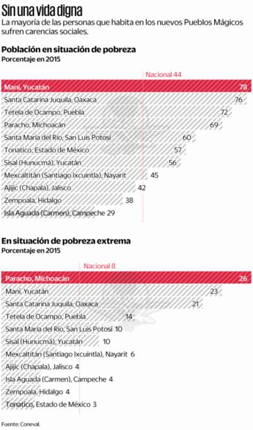 En 7 de los nuevos Pueblos Mágicos domina la pobreza