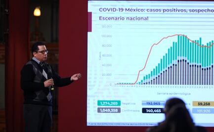 México suma 101,926 muertes y un millón 49 mil casos de Covid