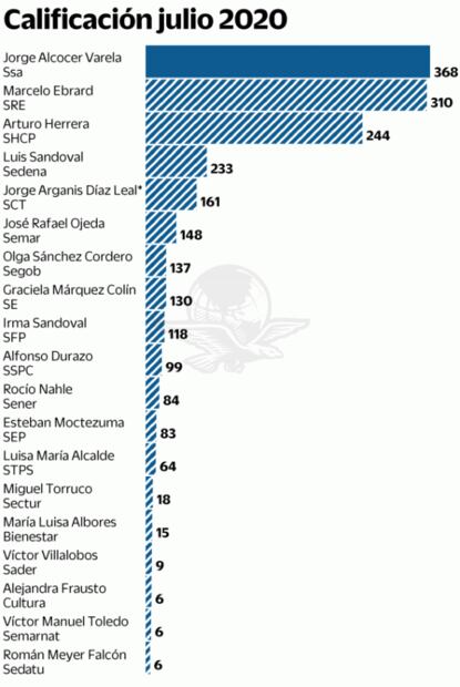 Ajustes pegan en cobertura mediática a gabinete de AMLO