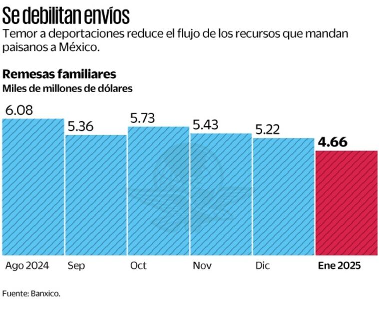 Caída de las remesas