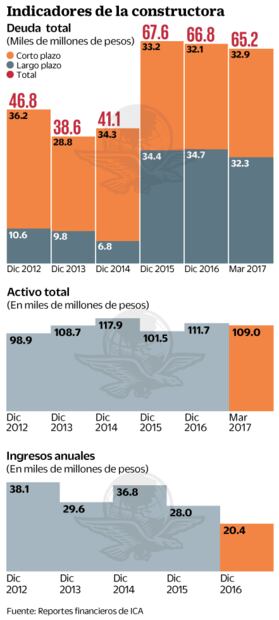 ICA enlista créditos que va a reconocer