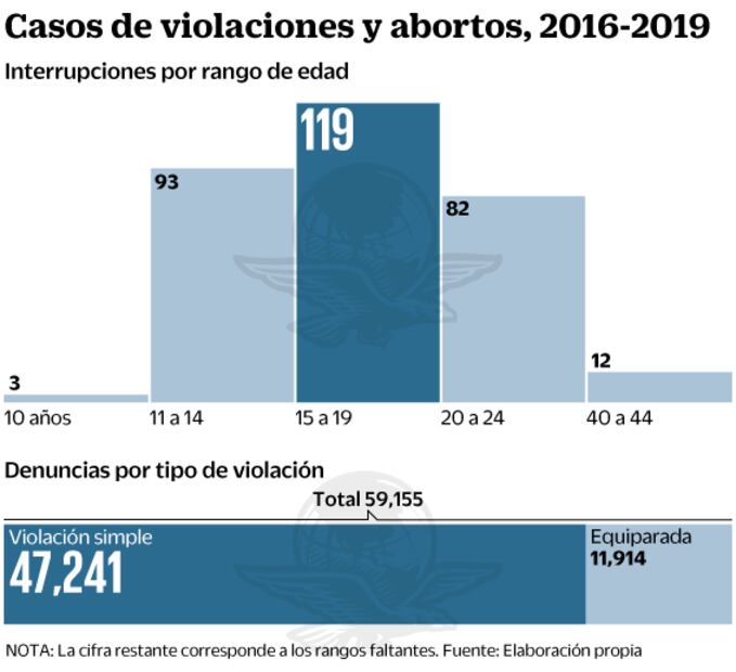 Aborto. Un derecho que se regatea a las víctimas