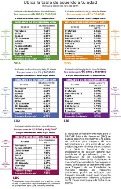 Entérate. ¿Cómo revisar el rendimiento de tu Afore?