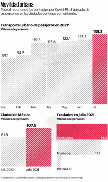 El transporte público hiló tres meses al alza en julio
