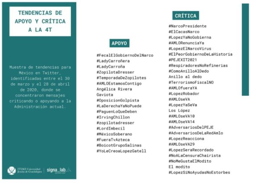 Así se ven las tendencias en redes pro y contra AMLO