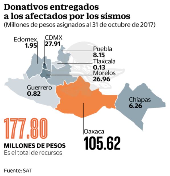 Recibe SAT informe de donatarias tras los terremotos