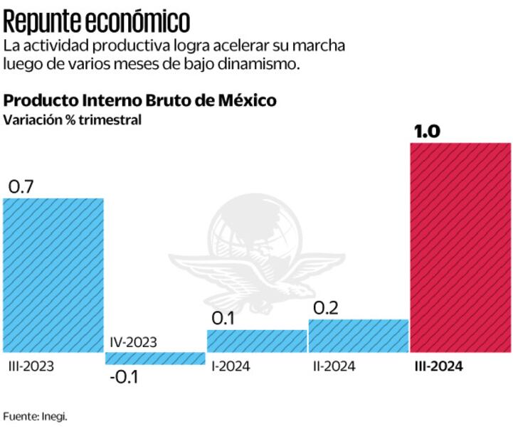 Repunte económico. Fuente Inegi