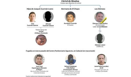 Guerra interna desata debacle del Cártel de Sinaloa