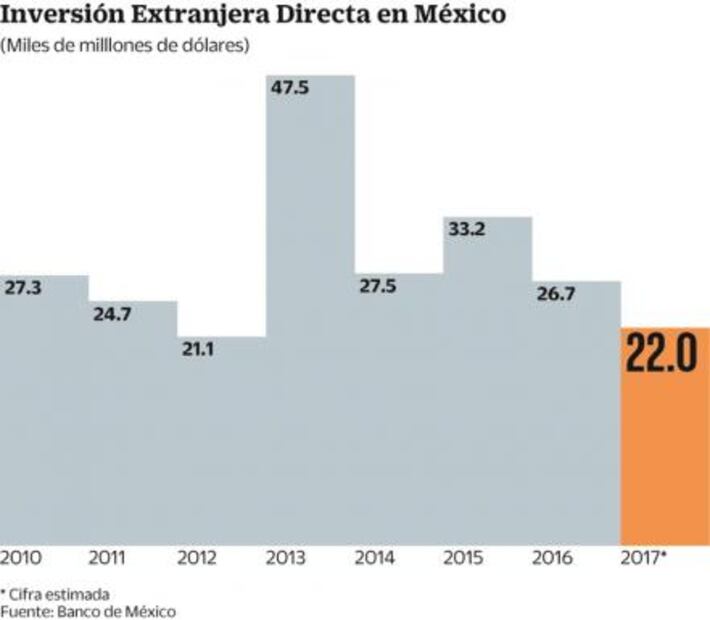 Inversión cancelada restará medio punto del PIB: experto
