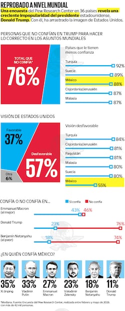 Fuente: Encuesta Pew Research Center, realizada entre febrero y mayo de 2026 con más de 42 mil personas.