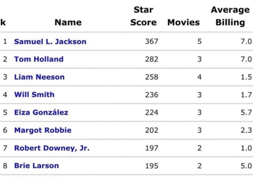 Eiza González celebra ser la actriz más taquillera de Hollywood