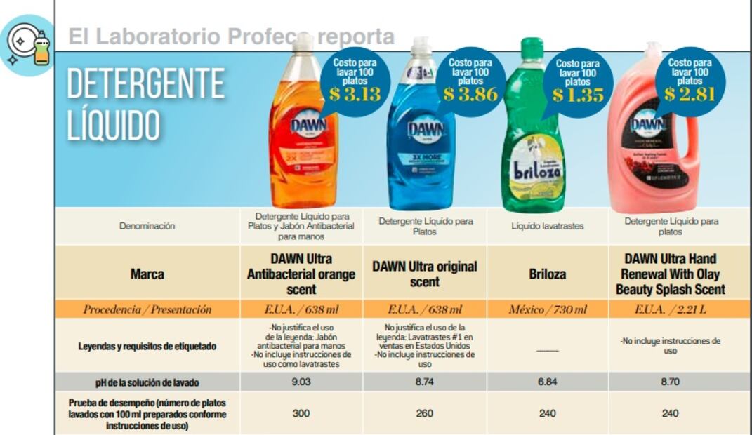 Los mejores jabones lavatrastes, según Profeco. Foto: Captura de pantalla