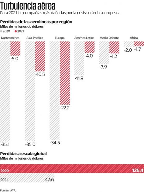 Aerolíneas perderán 47.6 mil mdd en 2021