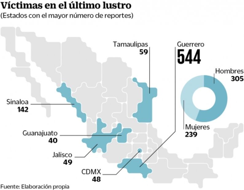Guerrero, con al menos 544 desapariciones en 5 años 