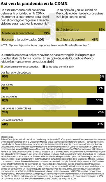 Capitalinos aprueban acciones de Sheinbaum contra el Covid: encuesta