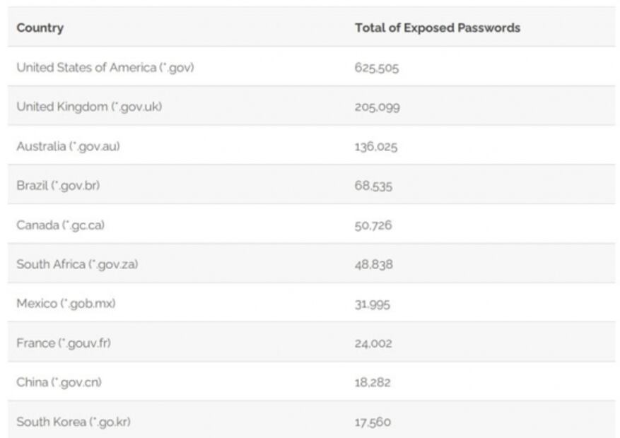 México entre los países más afectados por filtración de correos de gobierno