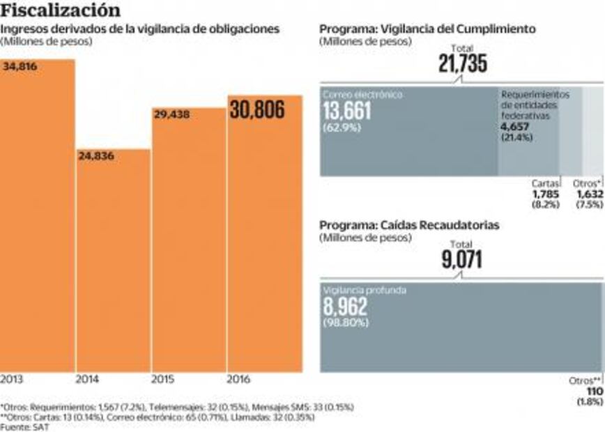 SAT recauda 30 mil mdp extra “persuadiendo” a contribuyentes