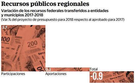 Consienten menos a estados en 2018