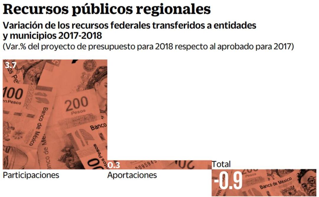 Consienten menos a estados en 2018