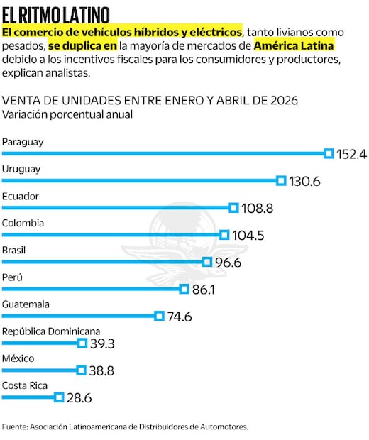 Fuente: Asociación Latinoamericana de Distribuidores de Automotores