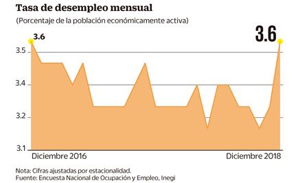 Recorte de burócratas sube tasa de desempleo