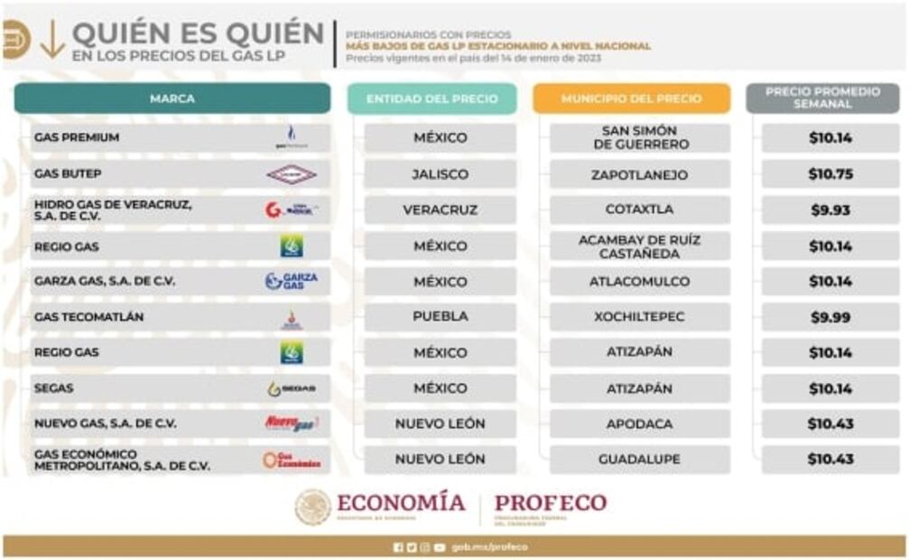 ¿Cómo van los precios del consumidor en canasta básica, gasolinas y gas LP según la Profeco? 