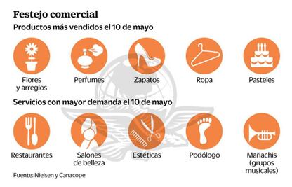 Impulsará 10 de mayo las ventas hasta un 50%