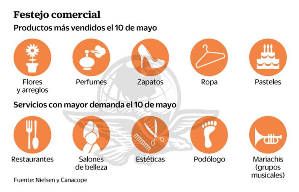 Impulsará 10 de mayo las ventas hasta un 50%