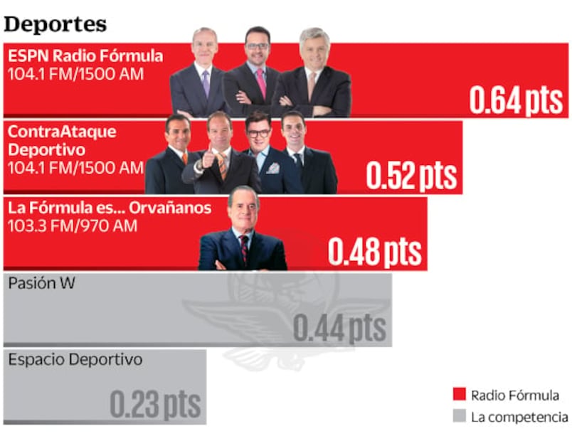 Grupo Fórmula se consolida como líder en comunicación en México