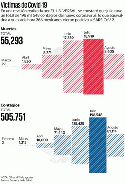 Julio, hasta ahora, el mes más letal de la pandemia